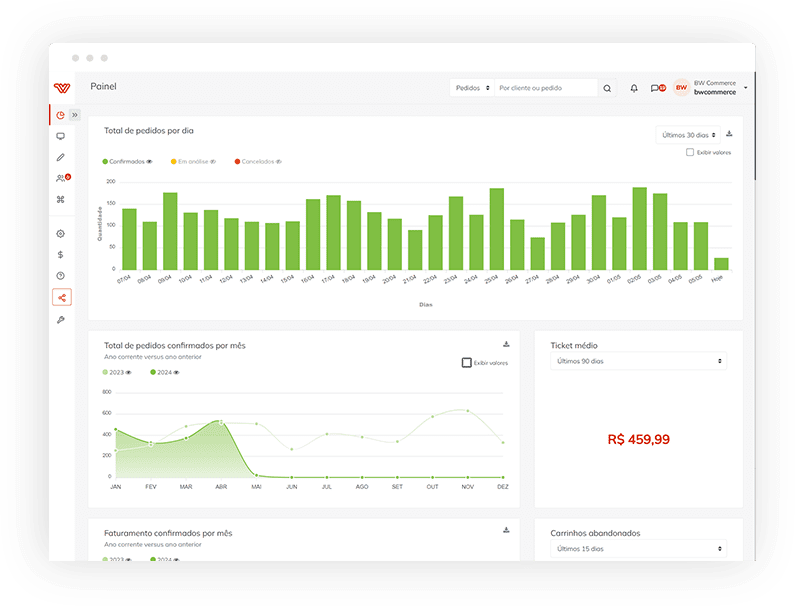 Captura de tela das métricas do painel administrativo da BW Commerce